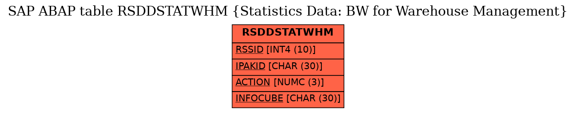 E-R Diagram for table RSDDSTATWHM (Statistics Data: BW for Warehouse Management)