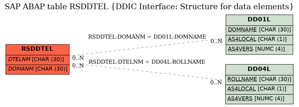 E-R Diagram for table RSDDTEL (DDIC Interface: Structure for data elements)