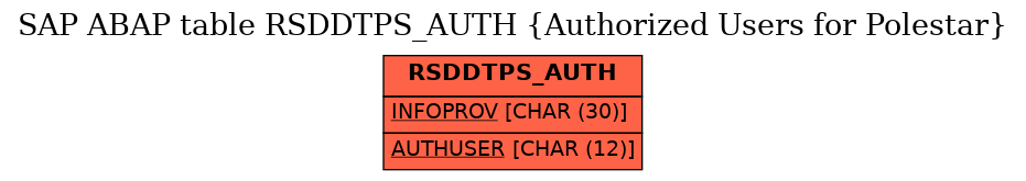 E-R Diagram for table RSDDTPS_AUTH (Authorized Users for Polestar)