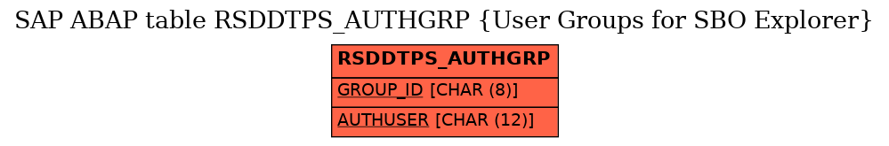 E-R Diagram for table RSDDTPS_AUTHGRP (User Groups for SBO Explorer)