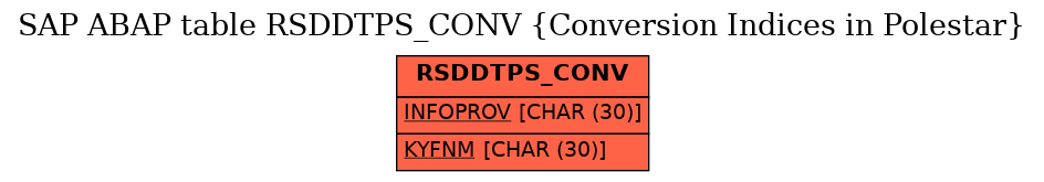 E-R Diagram for table RSDDTPS_CONV (Conversion Indices in Polestar)