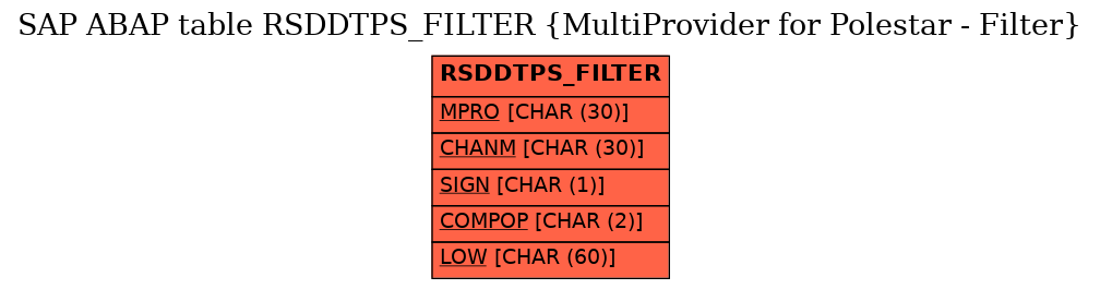 E-R Diagram for table RSDDTPS_FILTER (MultiProvider for Polestar - Filter)