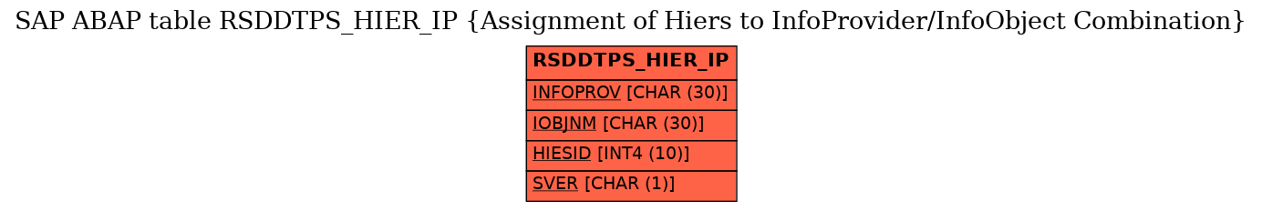 E-R Diagram for table RSDDTPS_HIER_IP (Assignment of Hiers to InfoProvider/InfoObject Combination)