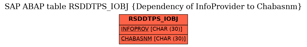 E-R Diagram for table RSDDTPS_IOBJ (Dependency of InfoProvider to Chabasnm)