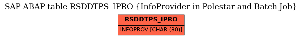 E-R Diagram for table RSDDTPS_IPRO (InfoProvider in Polestar and Batch Job)