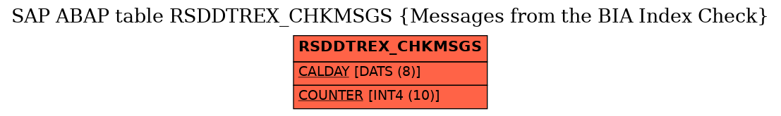 E-R Diagram for table RSDDTREX_CHKMSGS (Messages from the BIA Index Check)