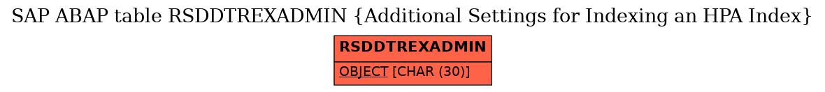 E-R Diagram for table RSDDTREXADMIN (Additional Settings for Indexing an HPA Index)