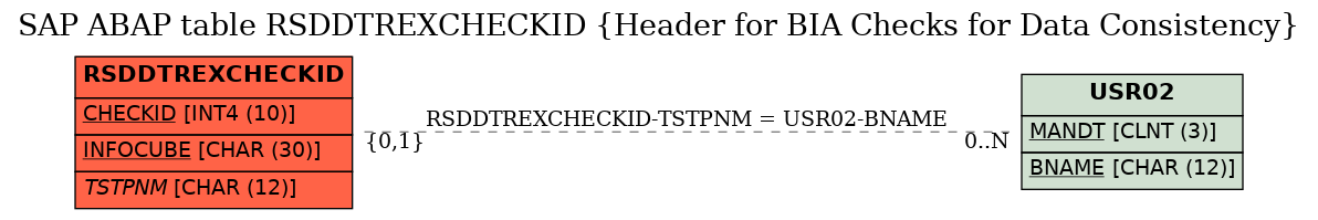 E-R Diagram for table RSDDTREXCHECKID (Header for BIA Checks for Data Consistency)