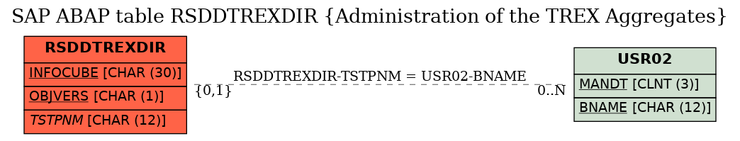 E-R Diagram for table RSDDTREXDIR (Administration of the TREX Aggregates)