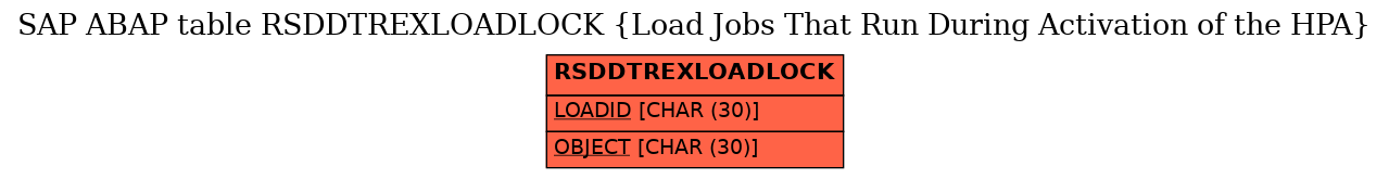 E-R Diagram for table RSDDTREXLOADLOCK (Load Jobs That Run During Activation of the HPA)