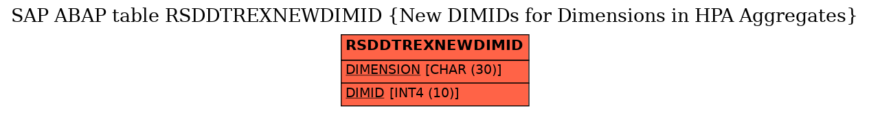 E-R Diagram for table RSDDTREXNEWDIMID (New DIMIDs for Dimensions in HPA Aggregates)