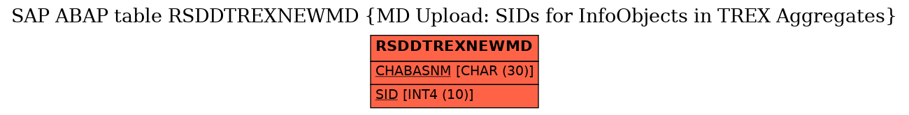 E-R Diagram for table RSDDTREXNEWMD (MD Upload: SIDs for InfoObjects in TREX Aggregates)