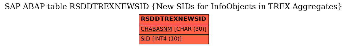 E-R Diagram for table RSDDTREXNEWSID (New SIDs for InfoObjects in TREX Aggregates)