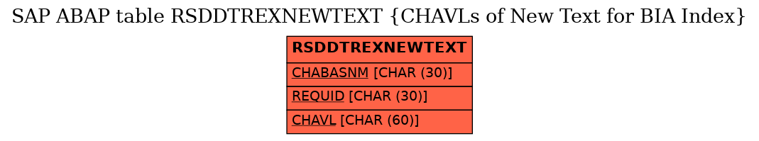 E-R Diagram for table RSDDTREXNEWTEXT (CHAVLs of New Text for BIA Index)