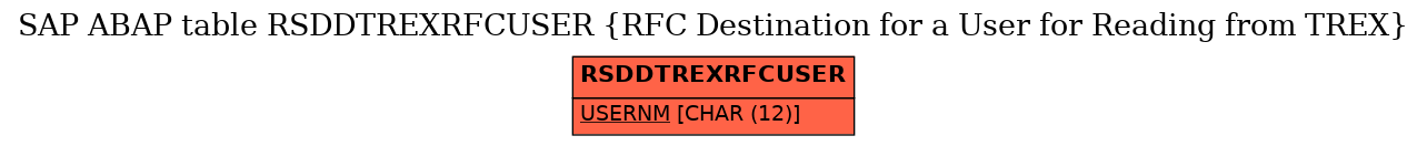 E-R Diagram for table RSDDTREXRFCUSER (RFC Destination for a User for Reading from TREX)