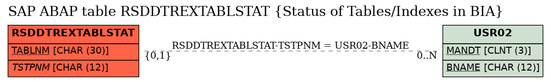 E-R Diagram for table RSDDTREXTABLSTAT (Status of Tables/Indexes in BIA)