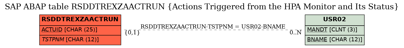 E-R Diagram for table RSDDTREXZAACTRUN (Actions Triggered from the HPA Monitor and Its Status)