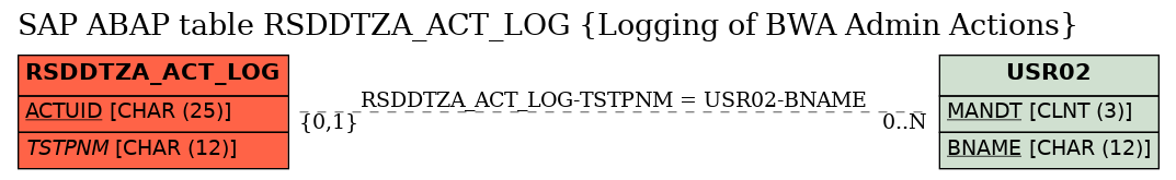 E-R Diagram for table RSDDTZA_ACT_LOG (Logging of BWA Admin Actions)