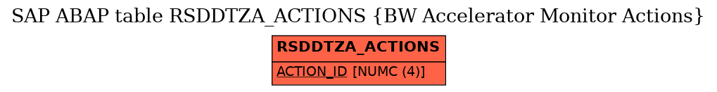 E-R Diagram for table RSDDTZA_ACTIONS (BW Accelerator Monitor Actions)
