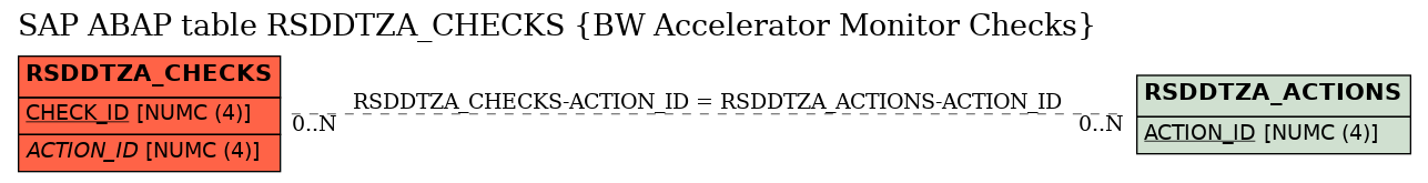 E-R Diagram for table RSDDTZA_CHECKS (BW Accelerator Monitor Checks)