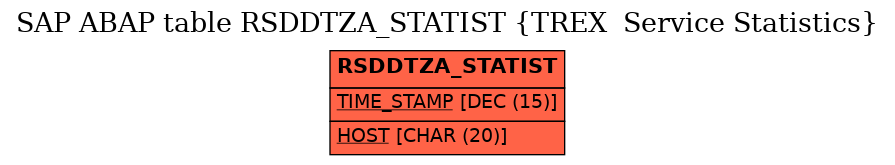 E-R Diagram for table RSDDTZA_STATIST (TREX  Service Statistics)