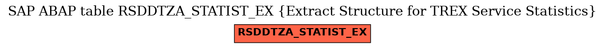 E-R Diagram for table RSDDTZA_STATIST_EX (Extract Structure for TREX Service Statistics)