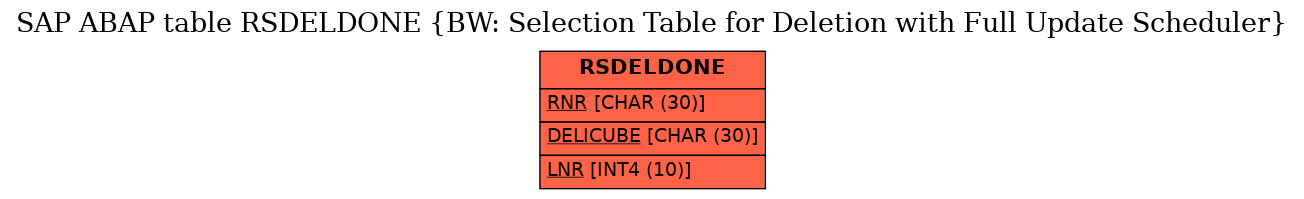 E-R Diagram for table RSDELDONE (BW: Selection Table for Deletion with Full Update Scheduler)