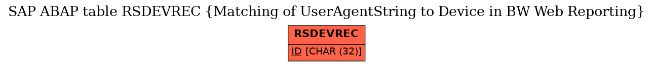 E-R Diagram for table RSDEVREC (Matching of UserAgentString to Device in BW Web Reporting)