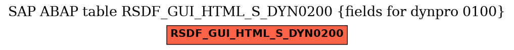 E-R Diagram for table RSDF_GUI_HTML_S_DYN0200 (fields for dynpro 0100)