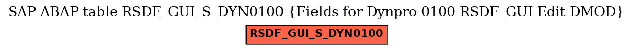 E-R Diagram for table RSDF_GUI_S_DYN0100 (Fields for Dynpro 0100 RSDF_GUI Edit DMOD)