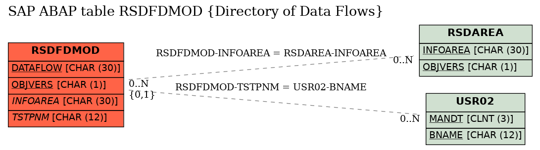 E-R Diagram for table RSDFDMOD (Directory of Data Flows)