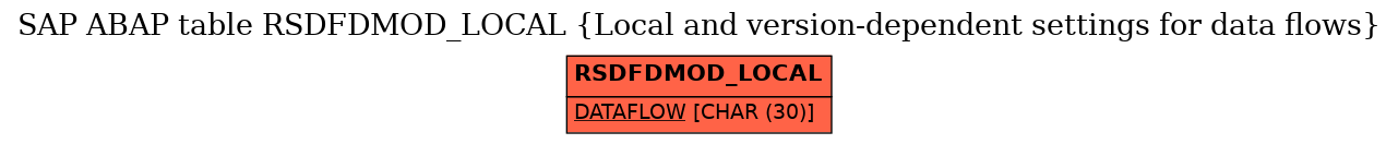 E-R Diagram for table RSDFDMOD_LOCAL (Local and version-dependent settings for data flows)