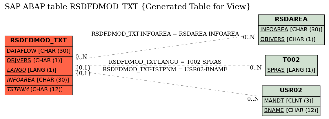 E-R Diagram for table RSDFDMOD_TXT (Generated Table for View)