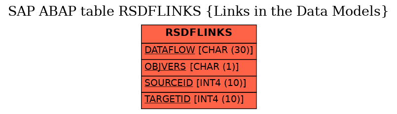 E-R Diagram for table RSDFLINKS (Links in the Data Models)