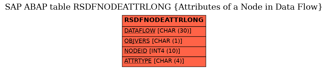 E-R Diagram for table RSDFNODEATTRLONG (Attributes of a Node in Data Flow)