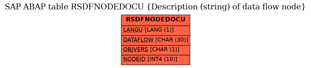 E-R Diagram for table RSDFNODEDOCU (Description (string) of data flow node)