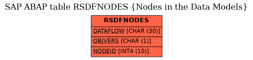 E-R Diagram for table RSDFNODES (Nodes in the Data Models)