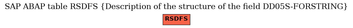 E-R Diagram for table RSDFS (Description of the structure of the field DD05S-FORSTRING)