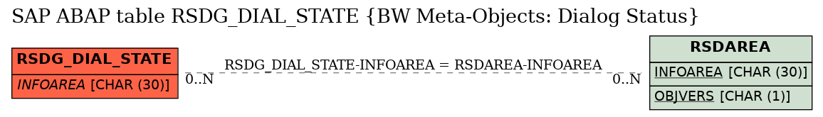 E-R Diagram for table RSDG_DIAL_STATE (BW Meta-Objects: Dialog Status)