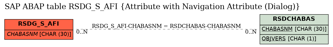 E-R Diagram for table RSDG_S_AFI (Attribute with Navigation Attribute (Dialog))