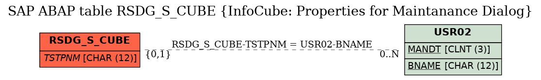 E-R Diagram for table RSDG_S_CUBE (InfoCube: Properties for Maintanance Dialog)