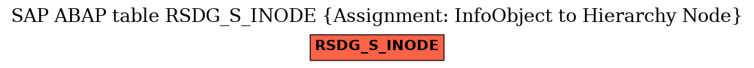 E-R Diagram for table RSDG_S_INODE (Assignment: InfoObject to Hierarchy Node)