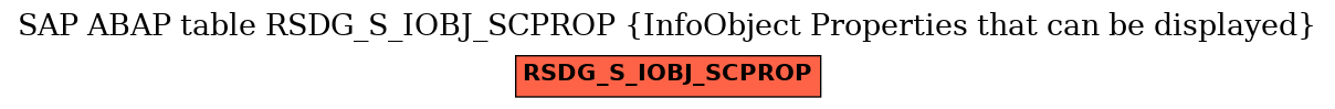 E-R Diagram for table RSDG_S_IOBJ_SCPROP (InfoObject Properties that can be displayed)