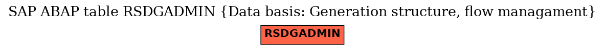 E-R Diagram for table RSDGADMIN (Data basis: Generation structure, flow managament)