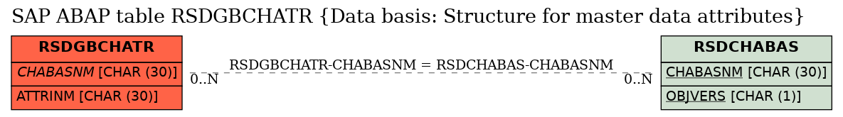 E-R Diagram for table RSDGBCHATR (Data basis: Structure for master data attributes)