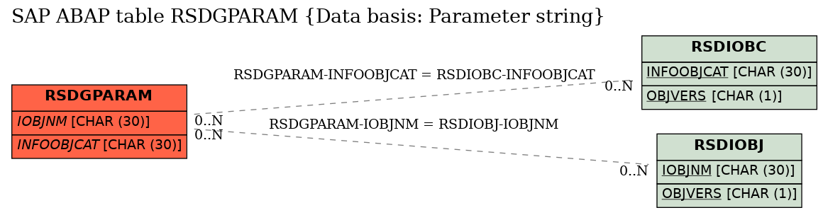 E-R Diagram for table RSDGPARAM (Data basis: Parameter string)