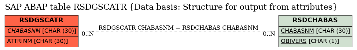 E-R Diagram for table RSDGSCATR (Data basis: Structure for output from attributes)