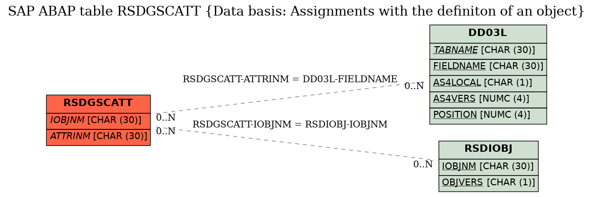 E-R Diagram for table RSDGSCATT (Data basis: Assignments with the definiton of an object)