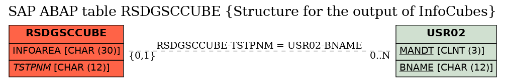 E-R Diagram for table RSDGSCCUBE (Structure for the output of InfoCubes)