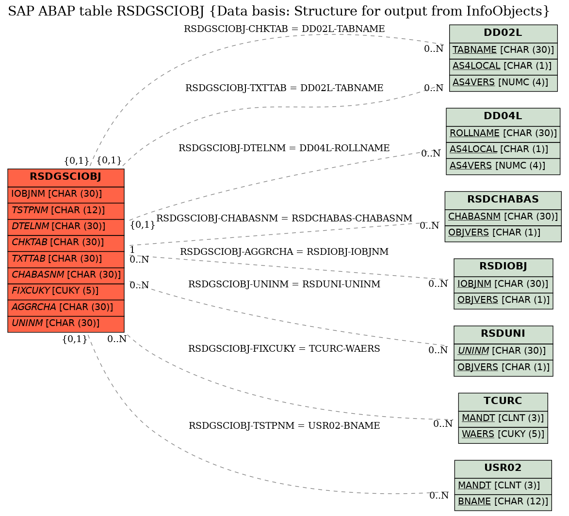 E-R Diagram for table RSDGSCIOBJ (Data basis: Structure for output from InfoObjects)